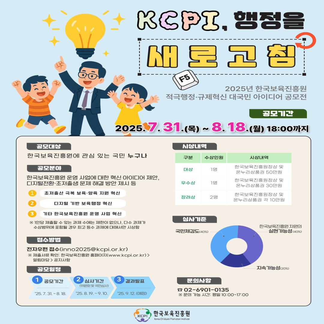KCPI, 행정을
새로고침
2025년 한국보육진흥원
적극행정 규제혁신 대국민 아이디어 공모전
공모기간
2025.7.31.(목)~8.18.(월) 18:00까지
공모대상
한국보육진흥원에 관심 있는 국민 누구나
공모분야
한국보육진흥원 운영 사업에 대한 혁신 아이디어 제안,
디지털 전환 초저출생 문제 해결 방안 제시 등
1 초저출산 극복 보육,양육 지원 혁신
2 디지털 기반 보육행정 혁신
3 기타 한국보육진흥원 운영 사업 혁신
※ 1인당 제출할 수 있는 과제 수에는 제한이 없으나, 다수 과제가
수상범위에 포함될 경우 최고 등수 과제에 대해서만 시상함
접수방법
전자우편 접수(inno2025@kcpi.or.kr)
※제출서류 확인: 한국보육진흥원 홈페이지(www.kcpi.or.kr)>
알림마당>공지사항
공모일정
1 공모기간
'25.7.31.~8.18.
2 심사기간 (위원회 및 국민심사)
'25.8.19.~9.10.
3 결과발표
'25.9.12.(예정)
시상내역
구분
대상
수상인원
1명
시상내역
한국보육진흥원장상 및
온누리상품권 50만원
구분
우수상
수상인원
1명
시상내역
한국보육진흥원장상 및
온누리상품권 30만원
구분
장려상
수상인원
2명
시상내역
한국보육진흥원장상 및
온누리상품권 각 10만원
심사기준
국민체감도 (40%)
지속가능성 (20%)
한국보육진흥원 차원의
실현가능성(40%)
문의사항
☎02-6901-0135
※문의 가능 시간: 평일 10:00~17:00
한국보육진흥원